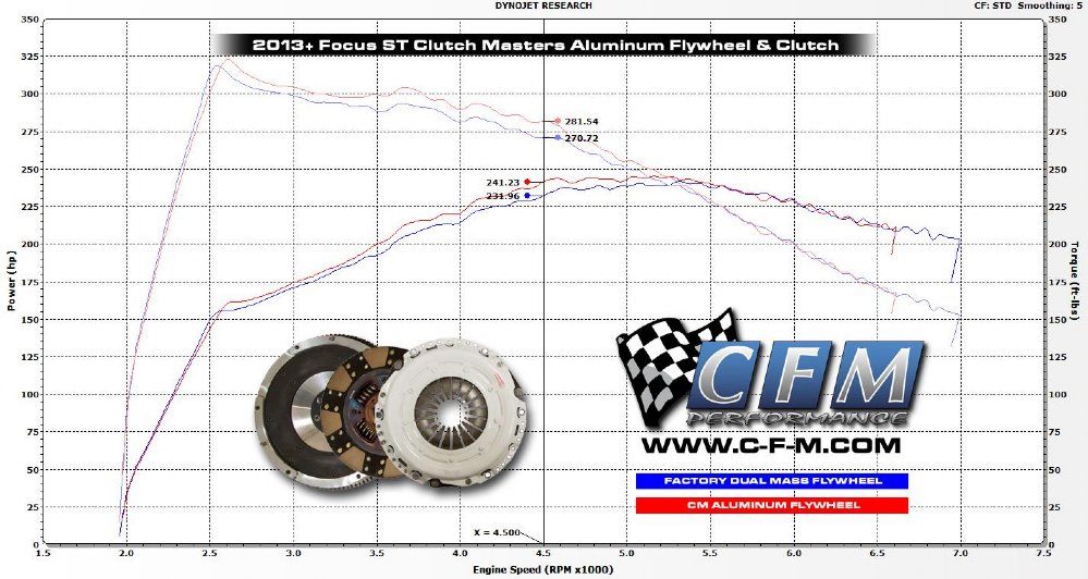 2013 Focus ST Brisk Silver Spark Plugs Dyno